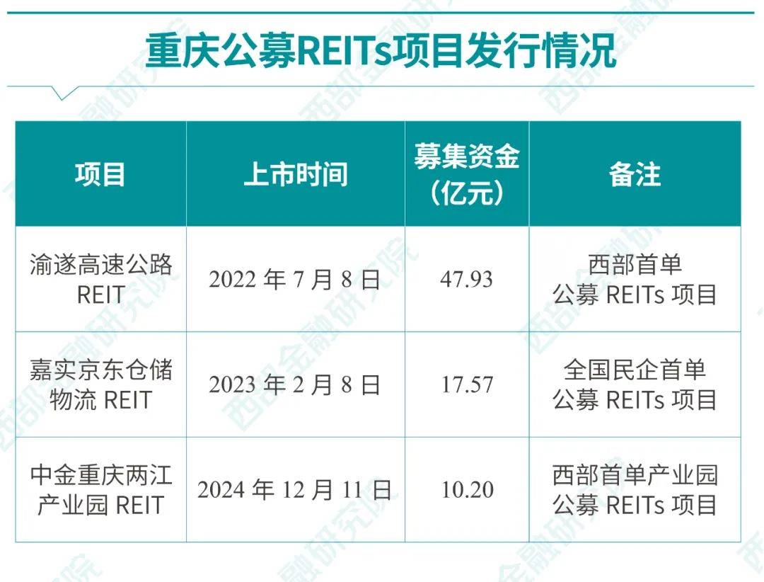 REITs市场迎政策新指引 支持扩容扩募与资产创新